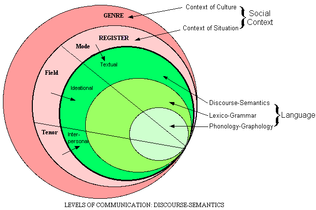 Levels of Communication